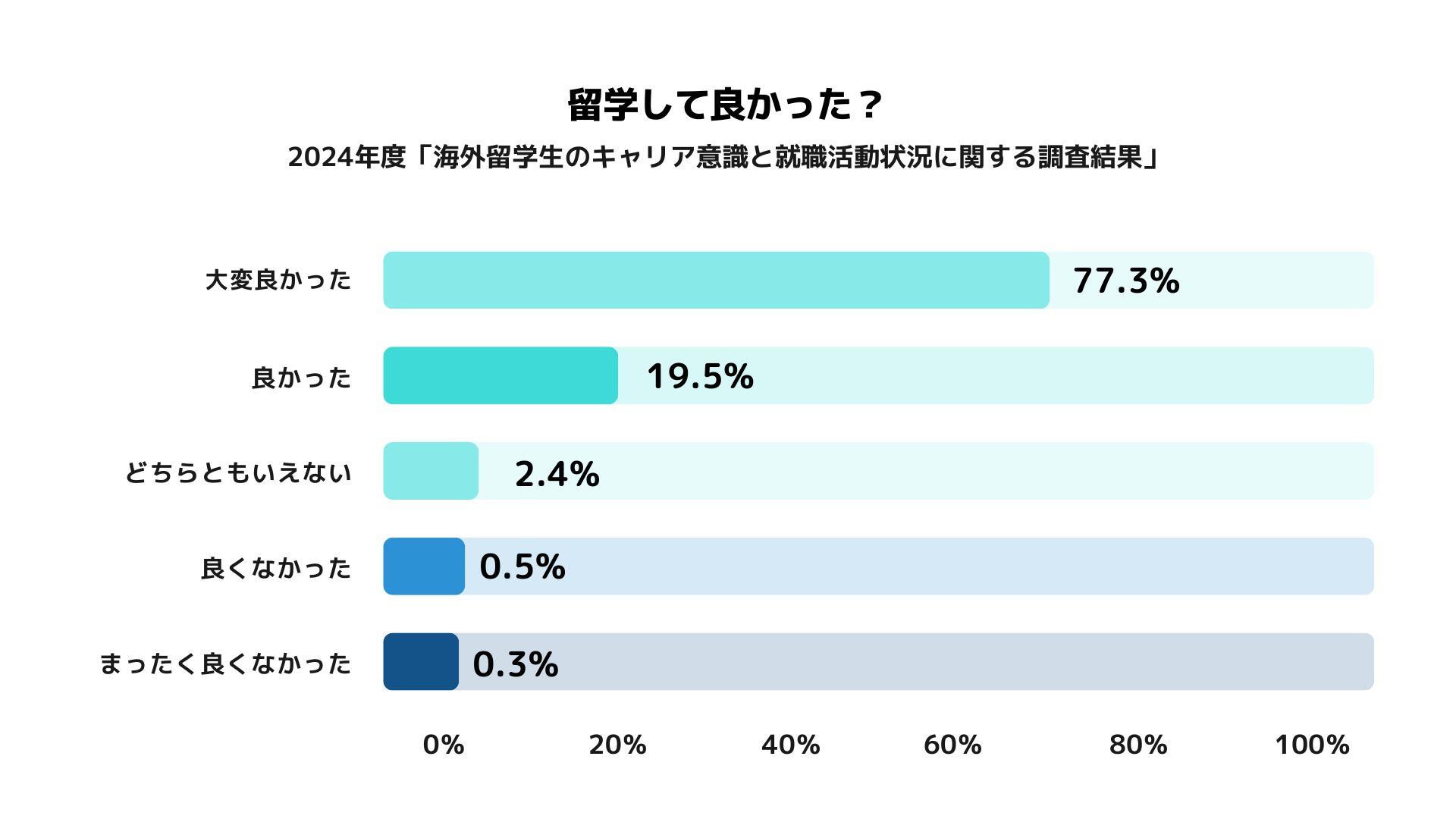 留学のメリットとデメリットを経験者に聞いてみた。就職にも有利？ - 成功する留学